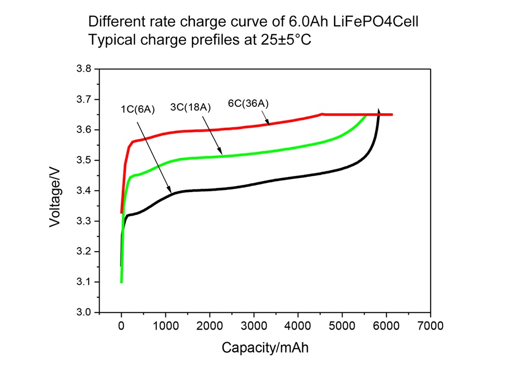 3.2V 6000mah cylindrical LiFePO4 Battery Cell 