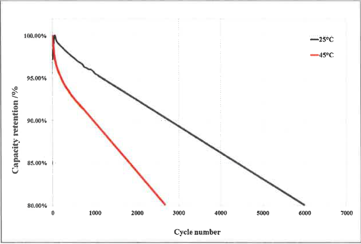 Cycle curve(charge/discharge: 0.5C/0.5C, 3.65V-2.5V)