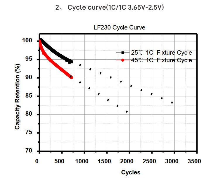 EVE 3.2V 230Ah LiFePO4 Prismatic Battery Cell