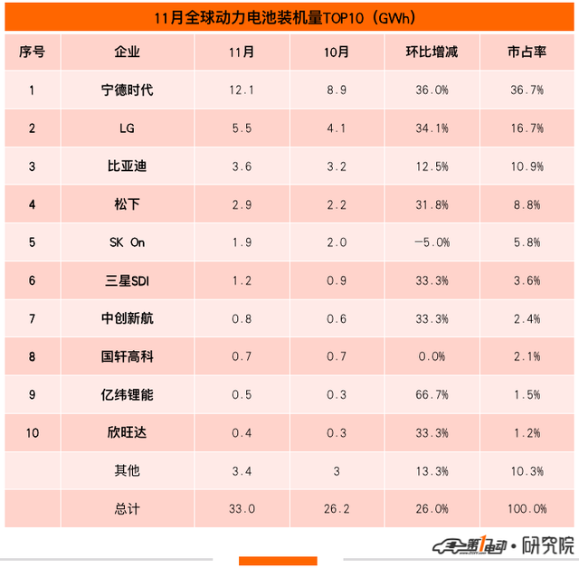 November global power battery list: BYD surpasses Panasonic to rank third, SUNWODA tops the list