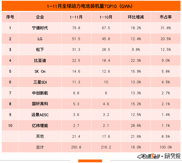 November global power battery list: BYD surpasses Panasonic to rank third, SUNWODA tops the list