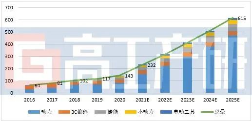 2021 China Lithium Battery Industry Research and Analysis Report