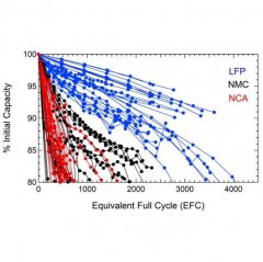 New Tests Prove: LFP Lithium Batteries Live Longer than NMC