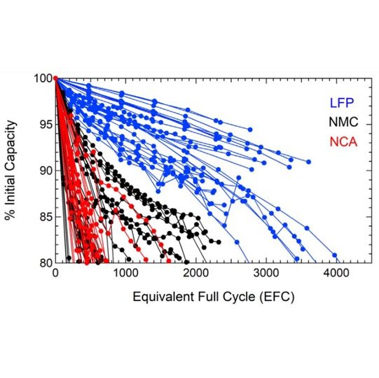 New Tests Prove: LFP Lithium Batteries Live Longer than NMC