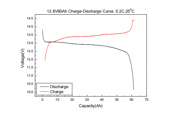 Characteristic curve