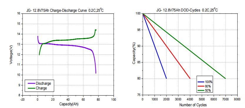 Characteristics Curve