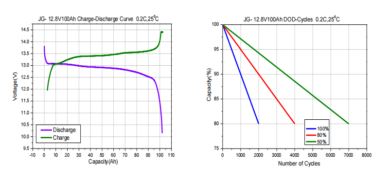 1.2 Characteristics Curve