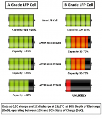 LIFEPO4 A B and C Grade Information