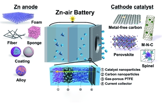 Zinc-Air Battery vs. Lithium-Ion Battery: Differences, Advantages & Applications