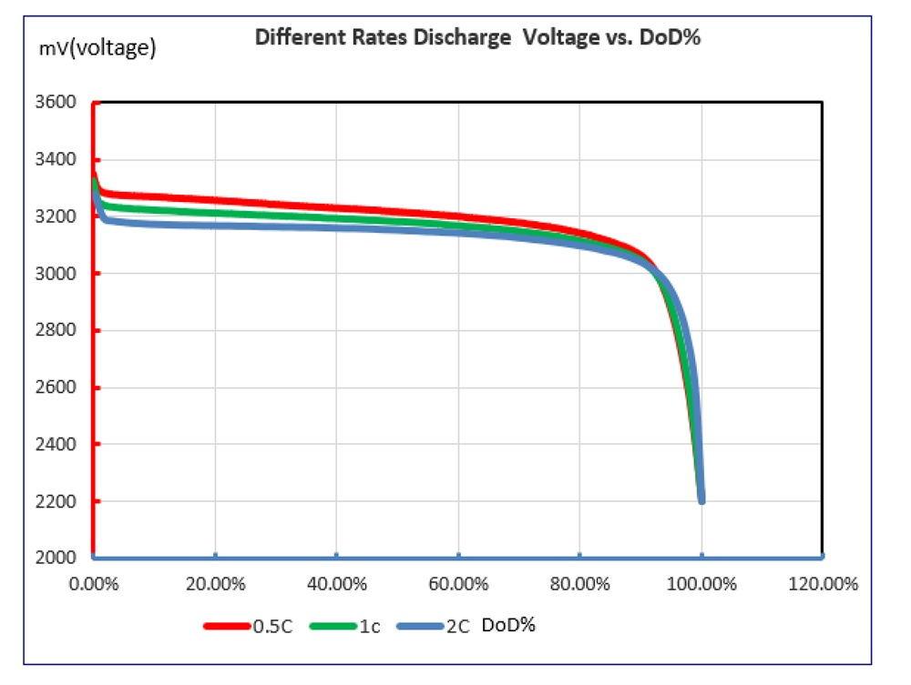 Understand all the things you need to know about lifepo4 battery voltage