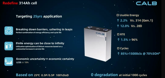 CALB 314Ah energy storage battery cell has cycled 15,000+! The first mass production and delivery in 