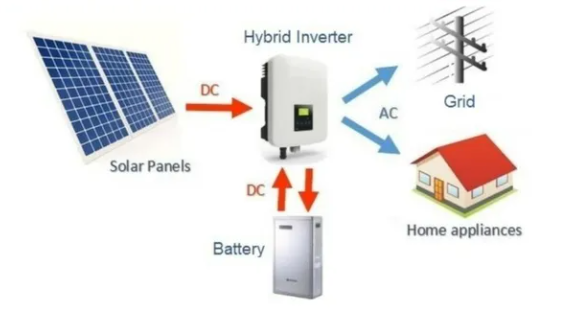 Exploring the Power of Hybrid Inverters: A Greener, Smarter Energy Solution