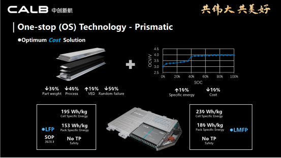 CALB composite metal anode energy density 600Wh/Kg!