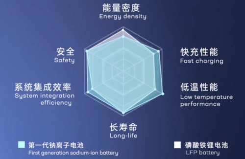 Advantages of Sodium-ion Batteries in Energy Storage Solutions