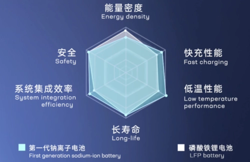 Advantages of Sodium-ion Batteries in Energy Storage Solutions