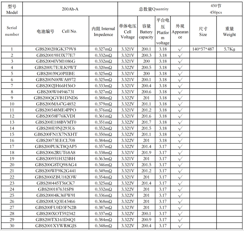 Test report-200Ah