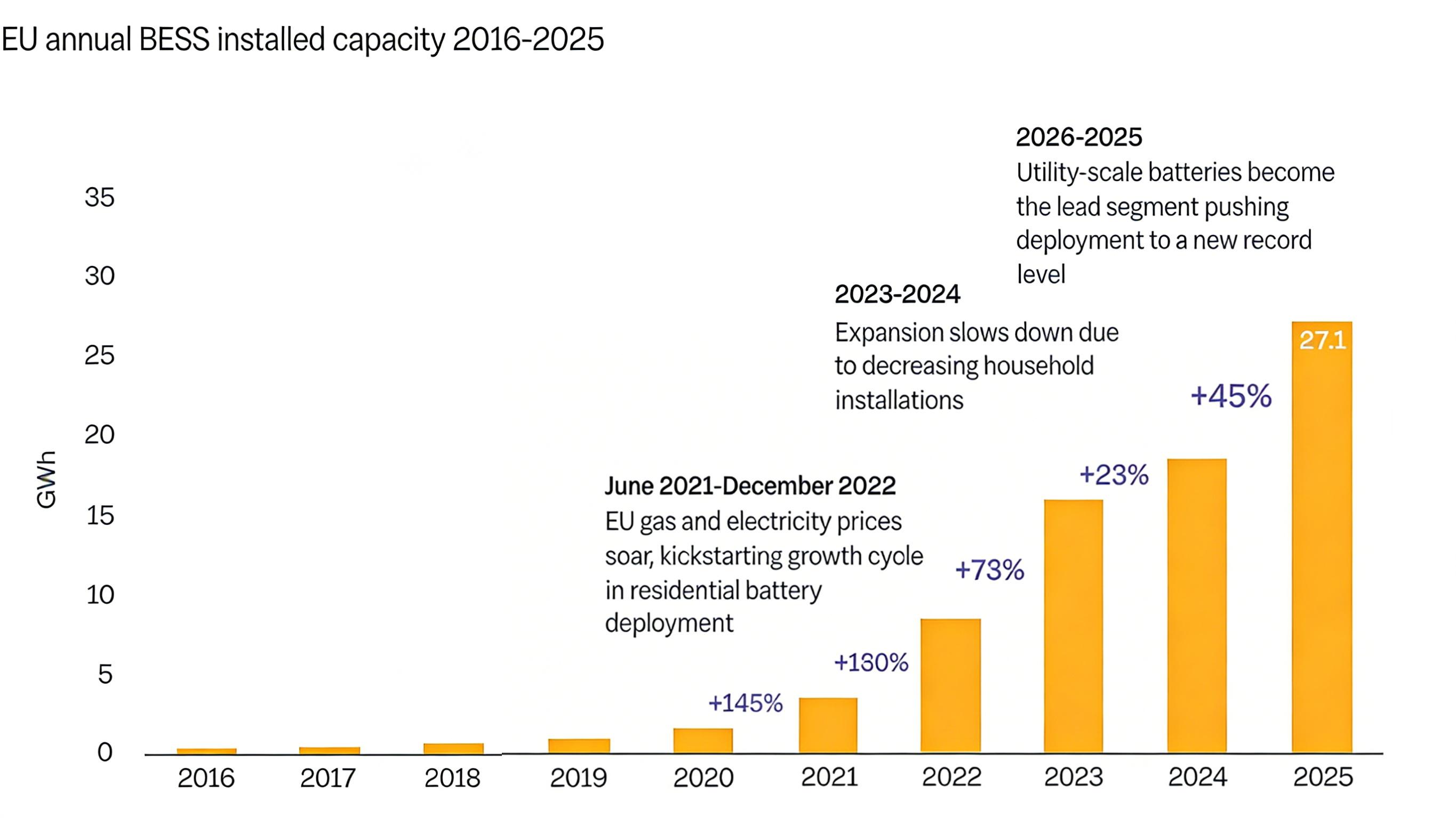 EU Battery Storage Report 2025: Record 27.1 GWh Growth & Market Analysis